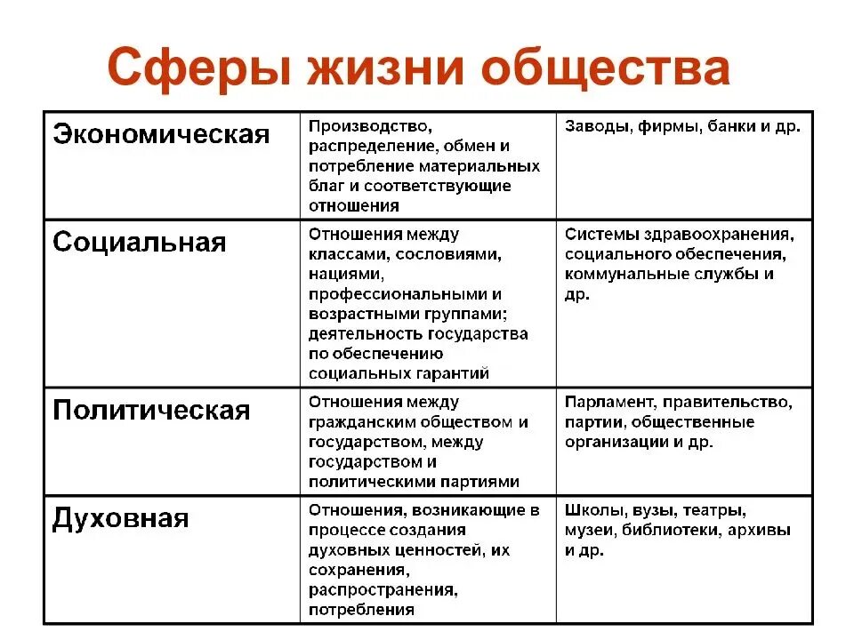 Экономическая политическая социальная духовная сферы общества. Сферы жизни экономическая социальная политическая духовная. Назовите и кратко охарактеризуйте основные сферы жизни общества. Основные сферы жизни общества экономическая социальная.