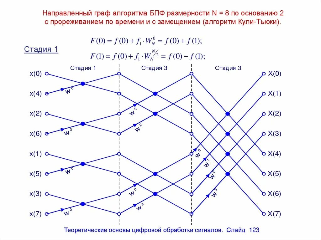 Определите графовый алгоритм по условиям. Определите графовый алгоритм по условиям