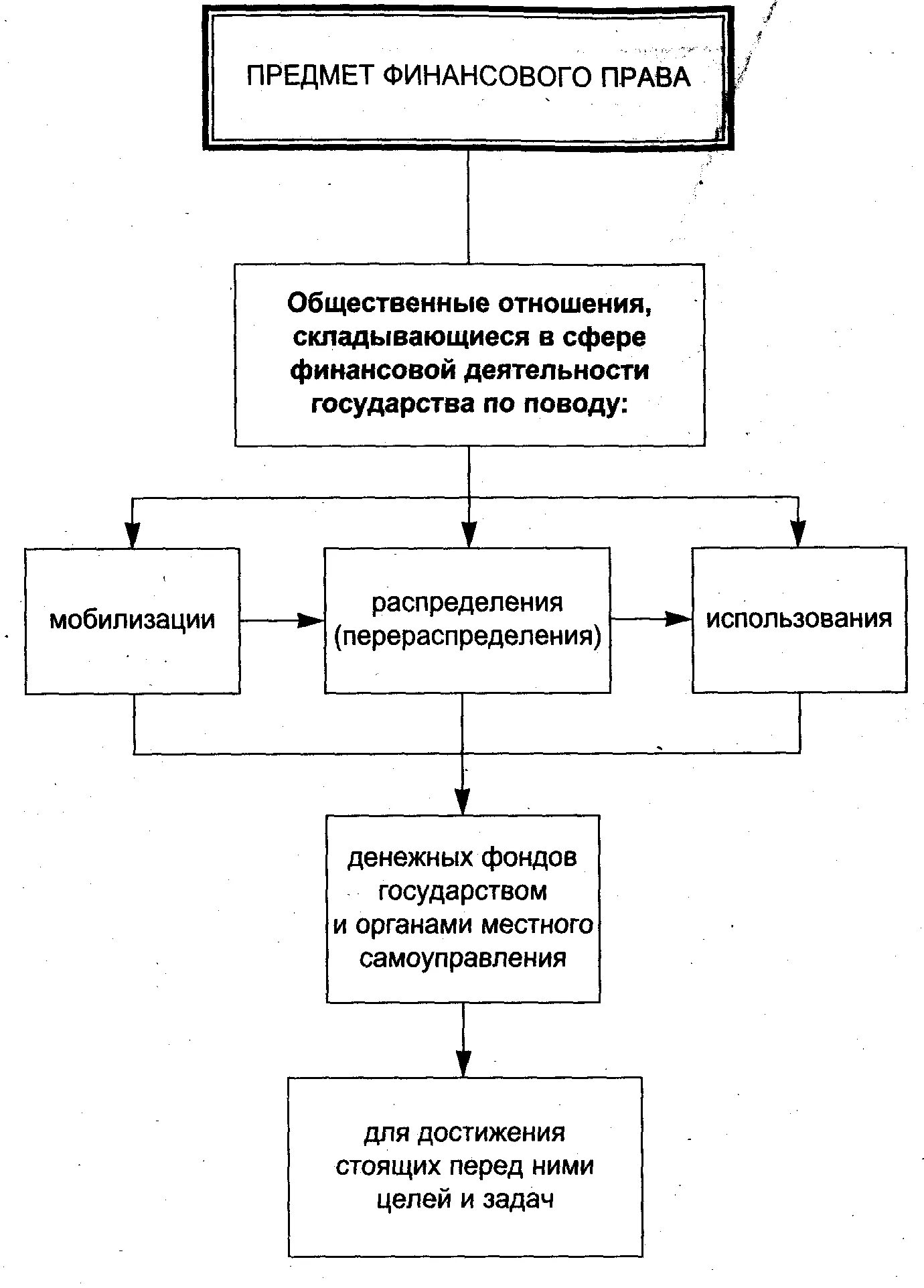 Финансовое право содержание