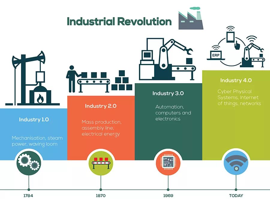 Четвертая промышленная революция какие технологии. Индустрия 4.0. Концепция индустрия 4.0. 4 Промышленная революция. Четвертая Индустриальная революция.