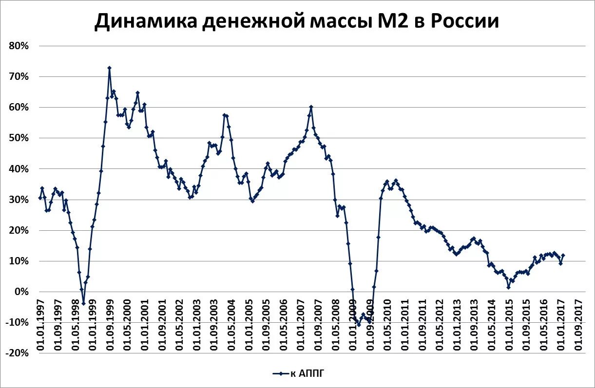 динамика денежной массы в россии. реальная денежная масса в россии. динамика денежной массы м2 в россии график. денежная масса сша м2 динамика. динамика денежной массы м2 в россии.