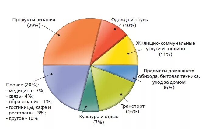 Расходы на развлечения. Структура расходов семьи. Структура расходов Российской семьи. Структура расходов семейного бюджета в России. Структура затрат семьи в России.