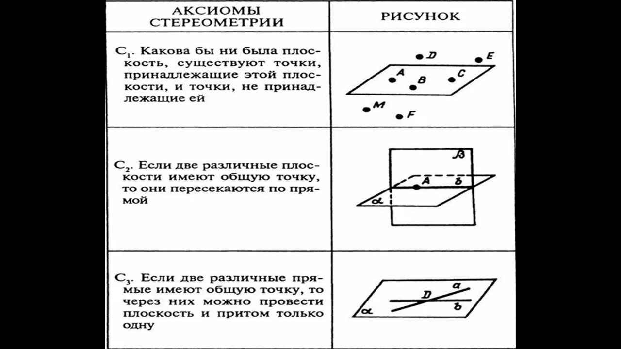 Следствия из аксиом стереометрии. Аксиомы стереометрии с1 с2 с3. Стереометрия 10 класс таблица 10.1. Аксиомы стереометрии и их следствия таблица.