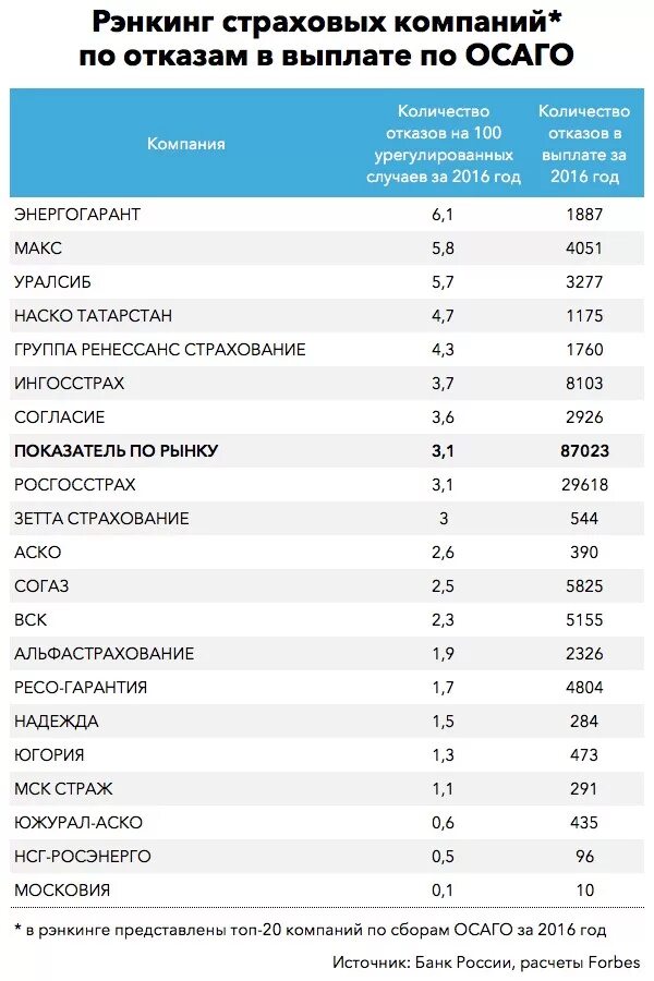 Таблица выплат страховых компаний по ОСАГО. Рейтинг страховых компаний ОСАГО за последние 3 года таблица. Крупнейшие страховые компании России 2022. Рейтинг страховых компаний по выплатам. Почему страховые платят