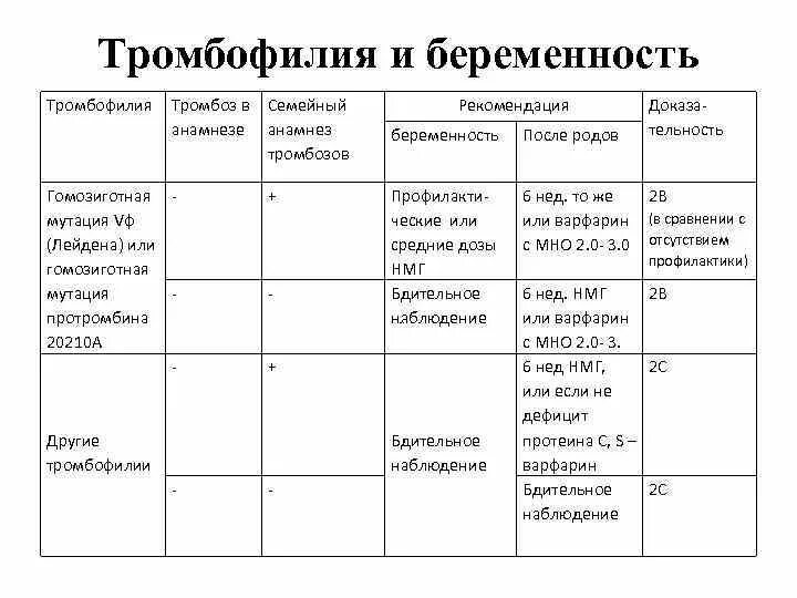 Генетический анализ на мутации генов. Тромбофилии при беременности. Анализ на наследственную тромбофилию. Нпвс и варфарин. Гомозиготная тромбофилия.