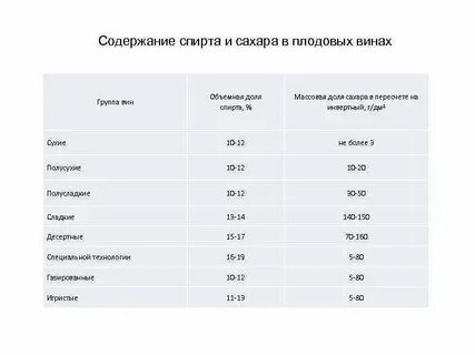 Содержание спирта