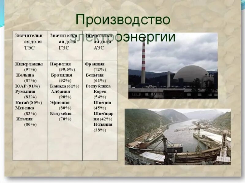 Лидеры по выработке аэс. ТЭС ГЭС АЭС. Страны по видам электростанций. Страны Лидеры электростанции. Страны и типы электростанций.