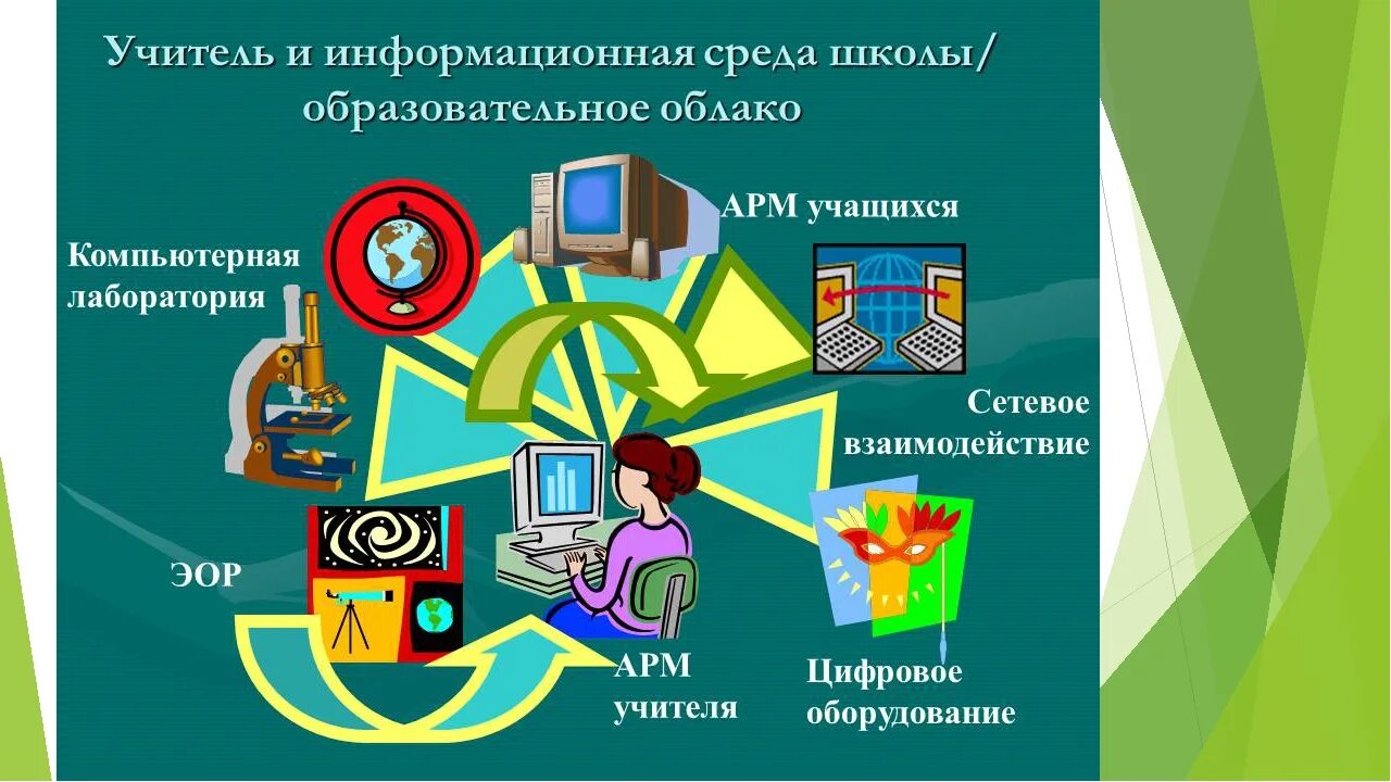 Курсы по иб. АРМ учителя. Информационно-образовательная среда школы. Современная образовательная среда. Автоматизированное рабочее место учителя.