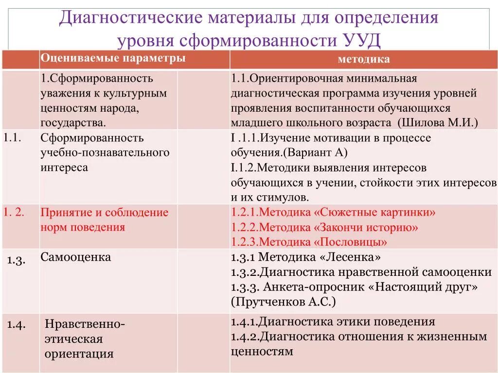 Методика диагностики ууд. Диагностический материал это. Диагностический материал в образовании это. Диагностический материал по буллингу. Timocco ru диагностические материалы.