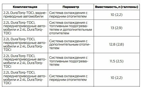 2 дизель. Форд транзит сколько антифриза. Стандарты классификации антифриза. 2 дизель. Объем антифриза транзит 2.