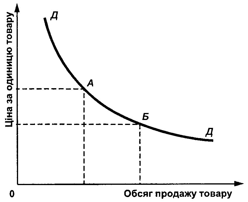 Попит. Как выглядит попит. Крива попиту. Закон попиту. Попит название