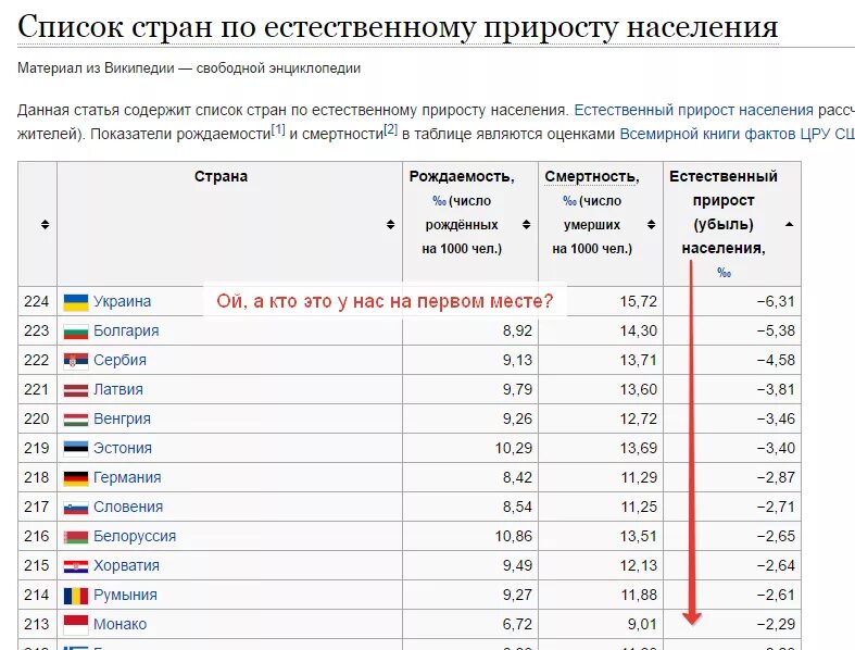 Список жителей украины. Список стран по убыли населения. Первое место по на силению. Страны по населению. Рейтинг стран по убыли населения.