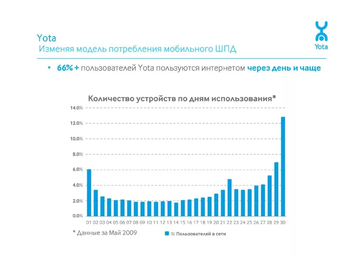 Расход мобильного интернета. Йота число. Число пользователей впн. Сколько пользователей у йота. Йота число сотрудников.