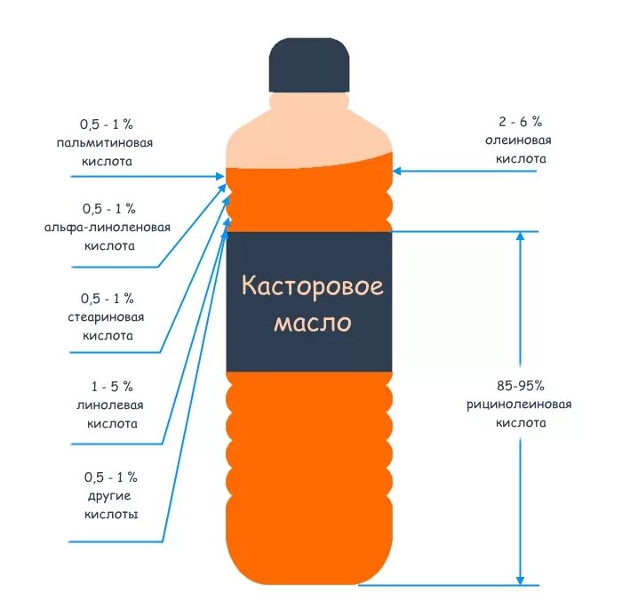 Касторовое масло кислота. Касторовое масло формула. Касторовое масло структурная формула. Состав костороаого масло. Касторовое масло состав.