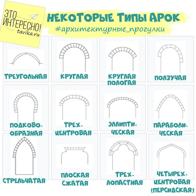 Формы арок в архитектуре. Килевидная арка чертеж. Арки своды купола схемы. Полуциркульная арка строение. Формы сводов арок.