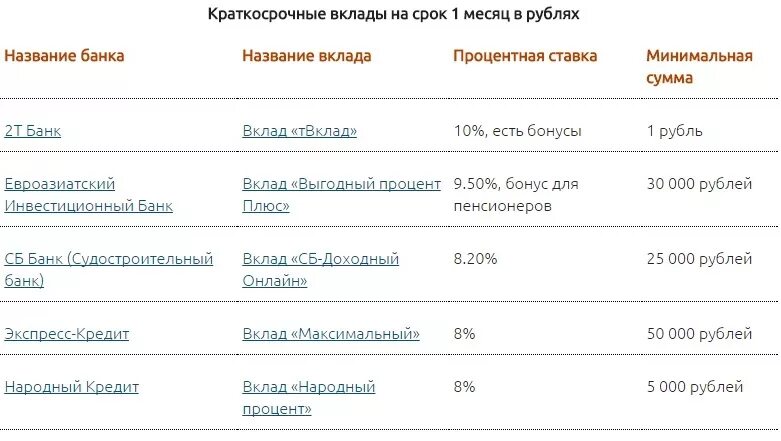 В каком банке вклад под 17. Краткосрочные вклады в банках. названия вкладов в банках. вклады банков названия. краткосрочный вклад под высокий процент.