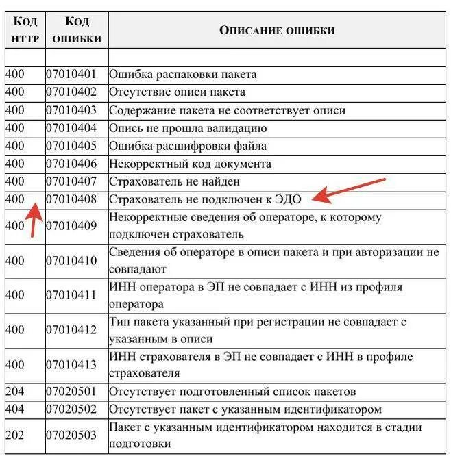 Что обозначает код 0. Код. код ошибки. ошибки коды error. коды неисправностей.