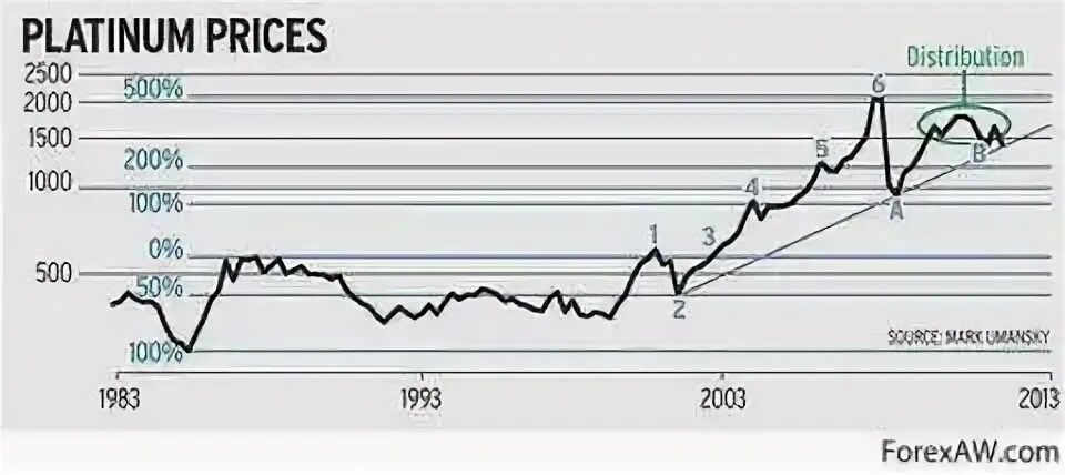 Platinum pricing Design. Platinum markets