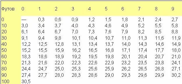 Таблица футы в метры. Футы в метры. Таблица футов в метры. Футов в метре.