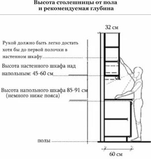 Расстояние между навесными шкафами