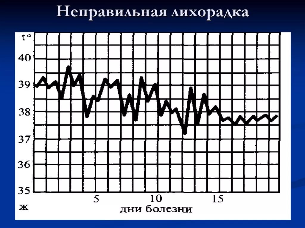 Температурная кривая неправильная лихорадка. Обратная лихорадка температурная кривая. Атипичная лихорадка температурная кривая. Температурный лист извращенная лихорадка. Сохраняющиеся лихорадка