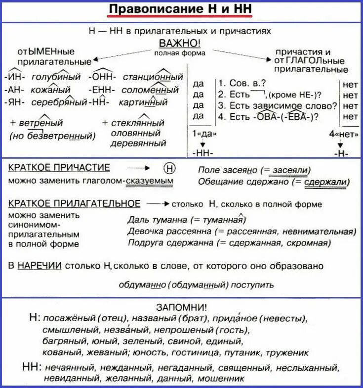 Правило правописания двух нн. Н И НН В суффиксах разных частей речи. Правило написания н и НН В разных частях. Алгоритм правописания н и НН В разных частях речи. Н И НН В частях речи таблица.