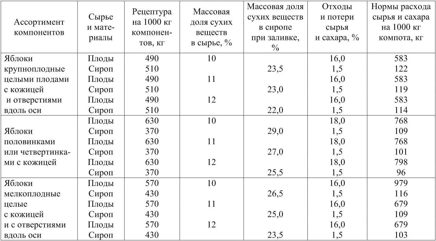 Процент отхода овощей