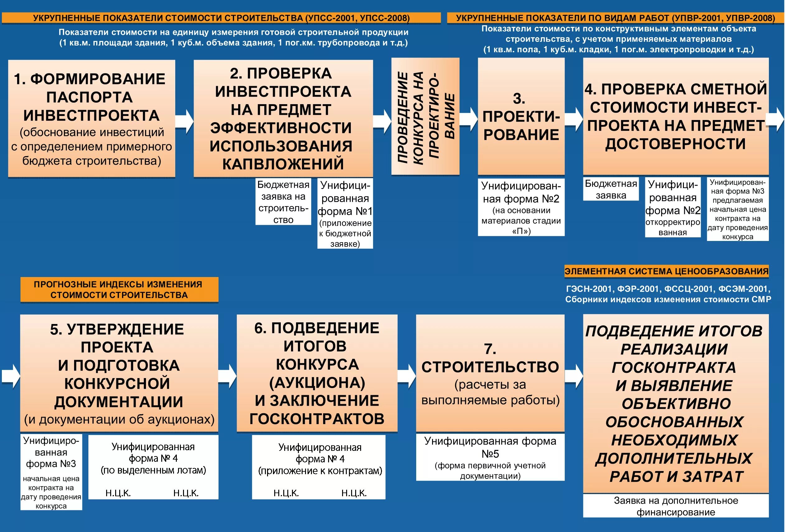 Этапы ценообразования в строительстве. Методики ценообразования в строительстве. Ценообразование и сметное нормирование. Этапы определения стоимости в строительстве.