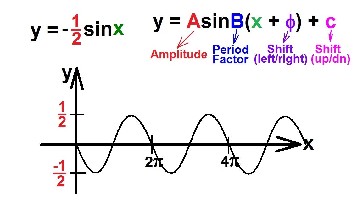 Y 2sinx 0. Период sinx. Y 1 2sinx график. Y=1/2sinx. График 1/2sinx.