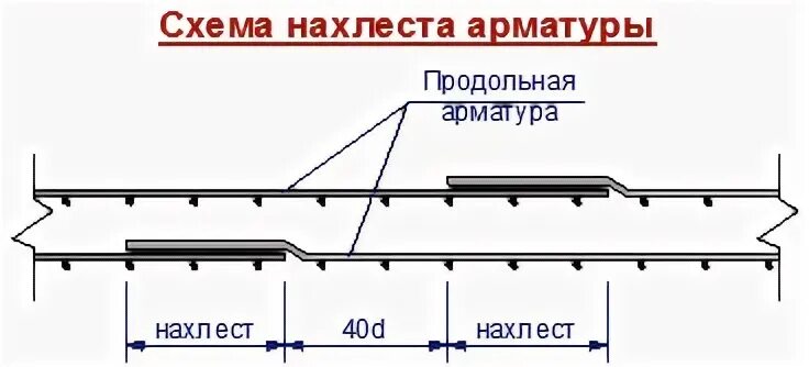 Нахлест арматуры сколько