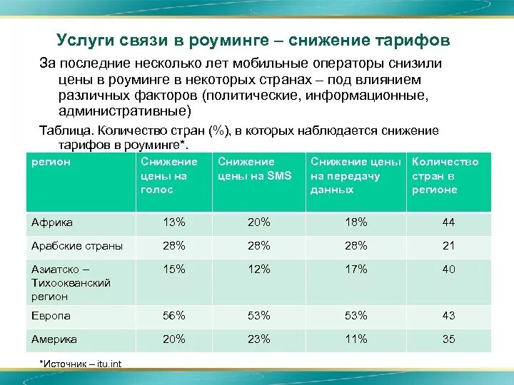 Тариф на связи в роуминге. 4 Услуги связи. Качество связи. Модификаторы для международного роуминга.