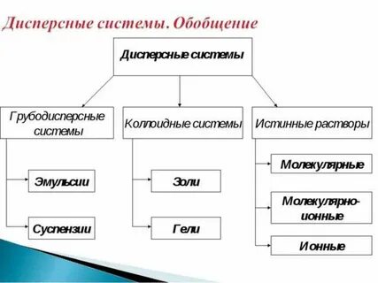 Дисперсная система представляет собой