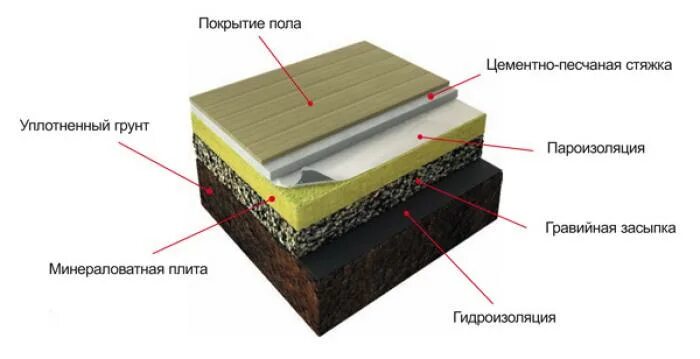 Утепленный бетонный пол по грунту. Бетонный пол в доме по грунту. Гидроизоляция бетонного чернового пола. Утепление полов по бетону.