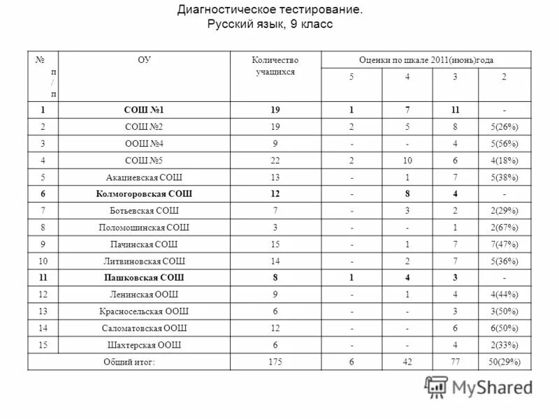 Тесты русский итог. Диагностическое тестирование по русскому языку. Оценка тестов по русскому языку. Пример диагностического теста по русскому языку. Русский язык 6 класс тесты.