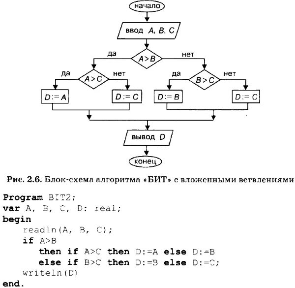Алгоритмы с битами. Информатика блок схема из 3 чисел. Блок схема нахождение наименьшего из 3 чисел. Алгоритм нахождения наименьшего из 3 чисел блок схема. Блок схема нахождения наибольшего из 3 чисел.
