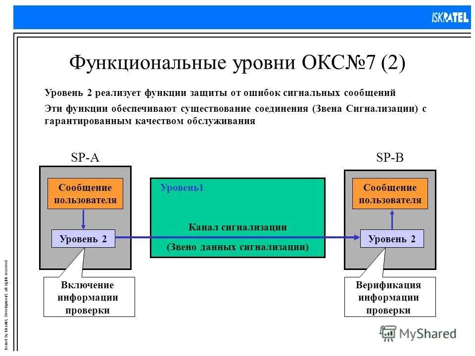 Принципы управления и построения системы автоматики. Функции выполняемые сетевым уровнем звена данных. Функции выполняемые сетевым уровнем звена данных. Функции уровня звена данных. Функции звена данных.