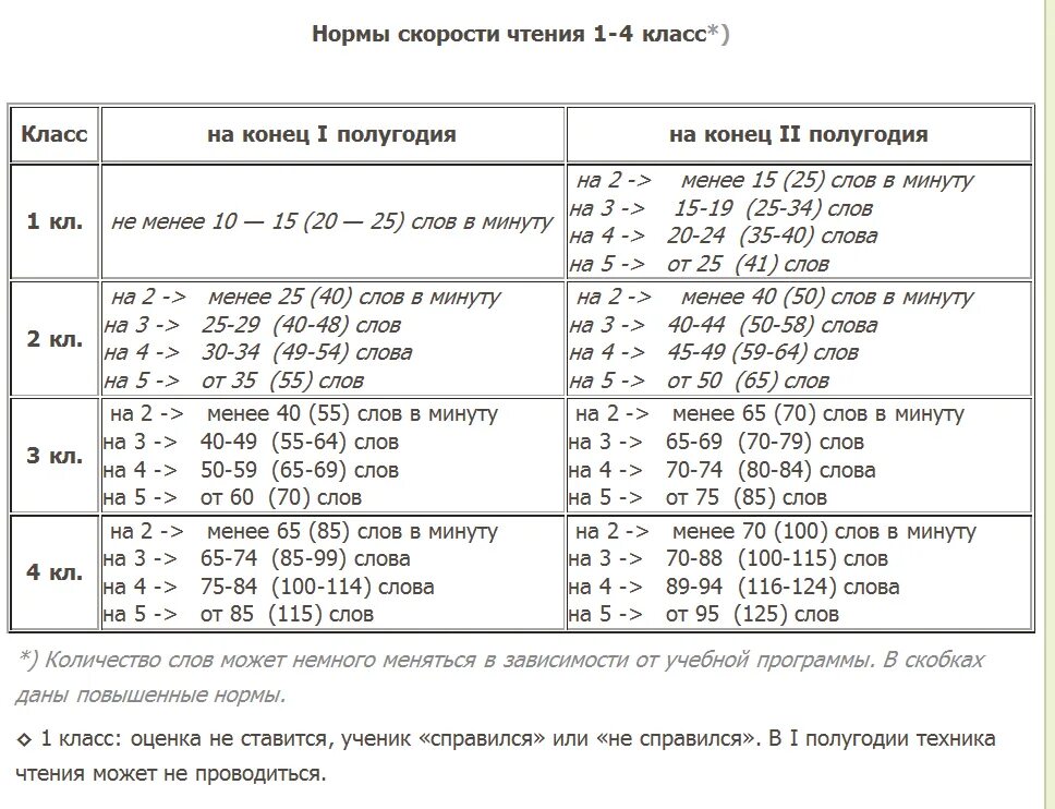 Норма чтения в конце 1 класса. Норма техники чтения 1-4 классы по ФГОС. Норма техники чтения 1 класс. Нормы чтения 2 класс ФГОС.