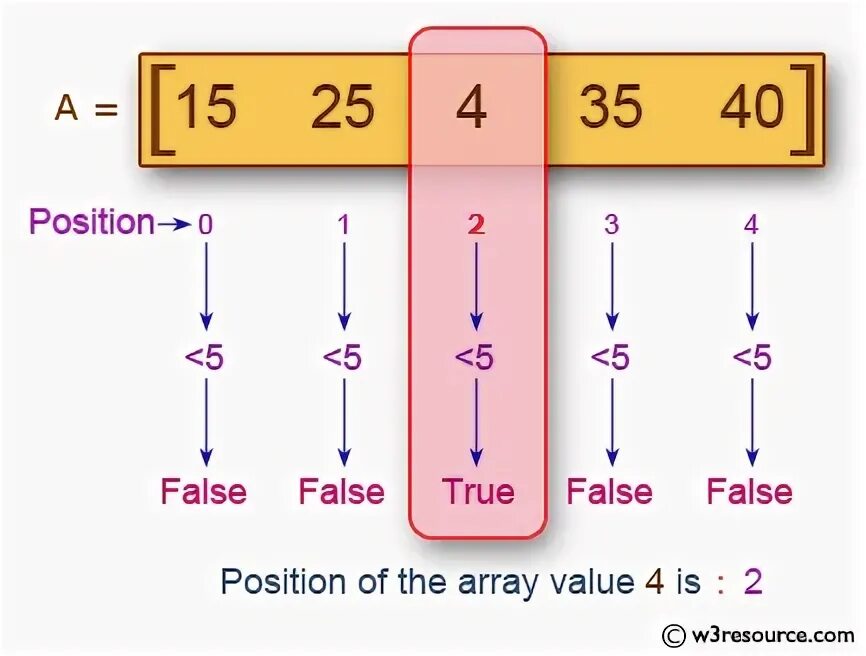 Array of n elements. Array of n elements