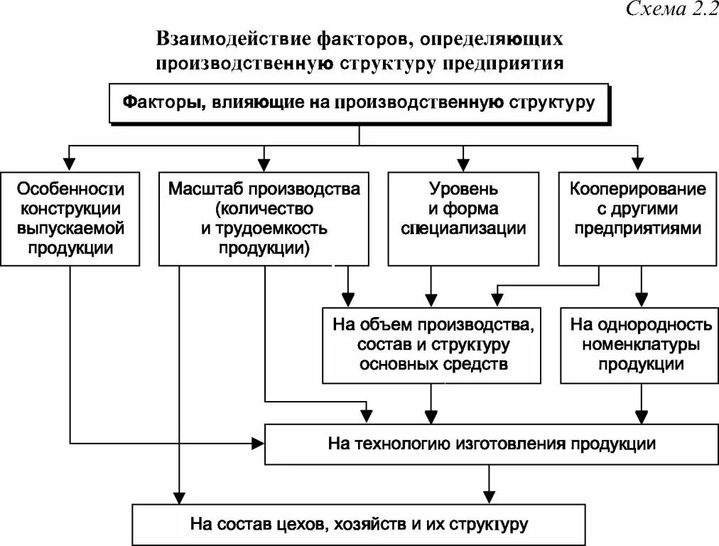 Факторы определяющие производственную мощность. Схема взаимодействия факторов производства. Факторы определяющие производственную структуру организации. Взаимодействие факторов схема. Экономика предприятия таблица.