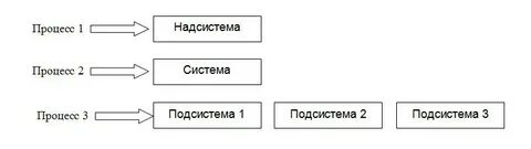 Что является надсистемой для остальных систем