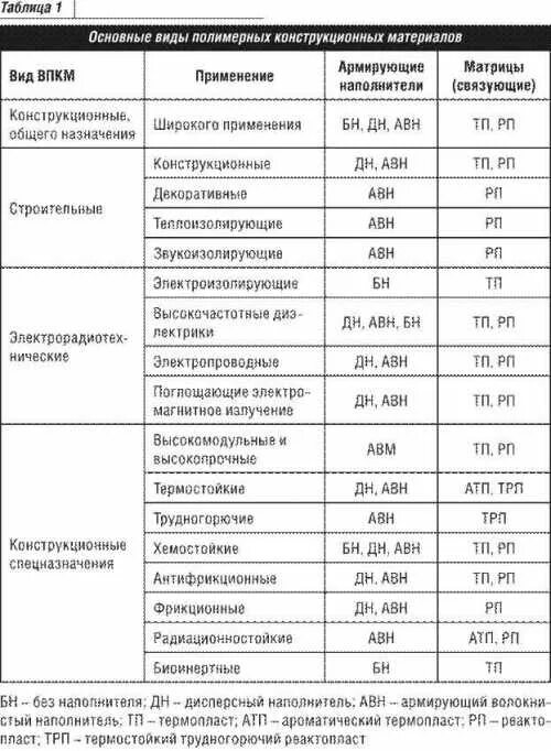 Таблица классификации полимерных материалов. Применение полимеров таблица. Характеристика полимерных строительных материалов таблица. Полимерные материалы таблица