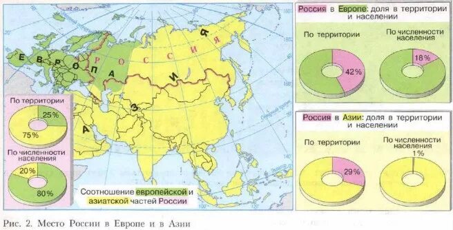 Место России в Европе и Азии. Процентное соотношение европейской и азиатской частей России. Диаграмма азиатская часть европейская.