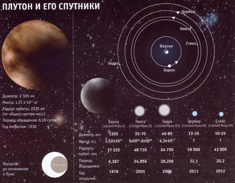 Плутон (Планета) планеты и спутники. Карликовые планеты солнечной системы масса. Схема солнечной системы с карликовыми планетами. Масса карликовых планет солнечной системы. Число плутона