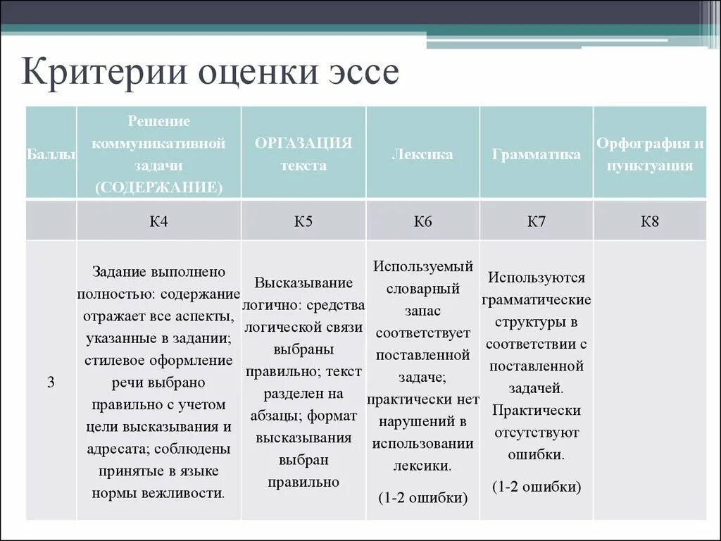 Критерии 26 задания егэ русский 2024. Критерии эссе английский ЕГЭ. Критерии оценивания ЕГЭ англ эссе. ЕГЭ английский язык эссе критерии. Оценка эссе английский ЕГЭ.