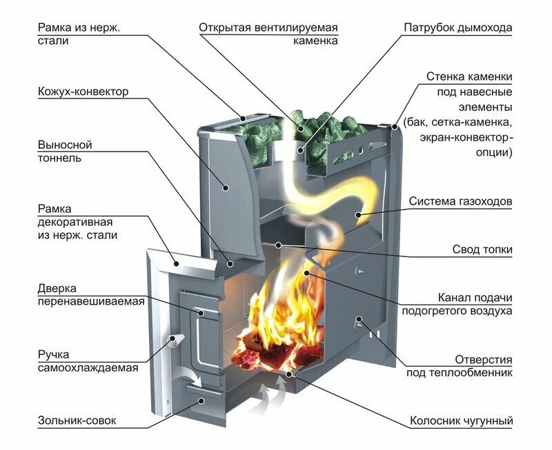 Схема и части русской печи с лежанкой. Схема печи для бани с закрытой каменкой. Техническое устройство печи. Техническое устройство печи. Техническое устройство печи.