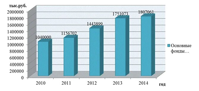Фонды с 2010 года. Фонды с 2010 года. Поступление средств. Название фонда. Фонды с 2010 года.