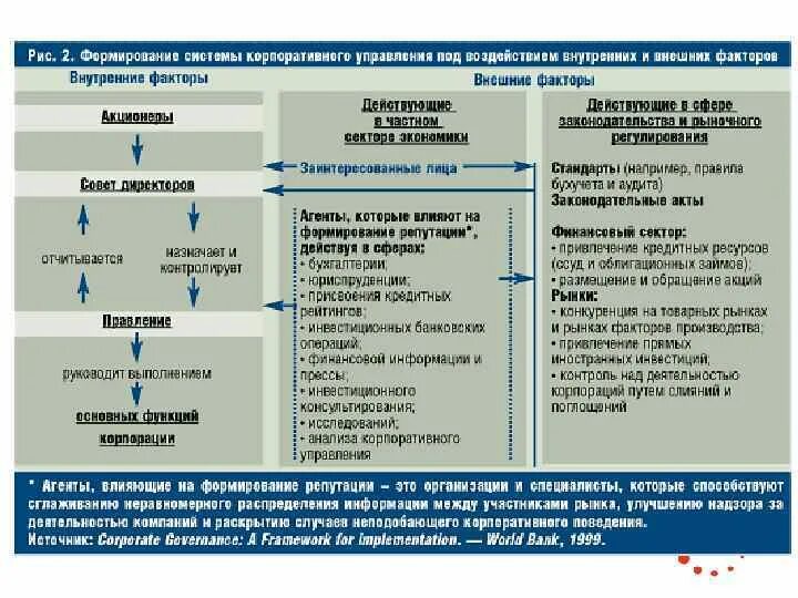 Системы управления воспитанием. Формирование системы корпоративного управления. Структура корпоративного управления. Корпоративное управление в акционерном обществе. Факторы корпоративного управления.