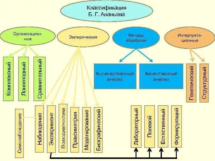 Схема классификации методов психологии. Классификация методов психологического исследования Ананьев. Классификация б г Ананьева. Схема классификация методов психологического исследования Ананьева. Метод б г ананьева