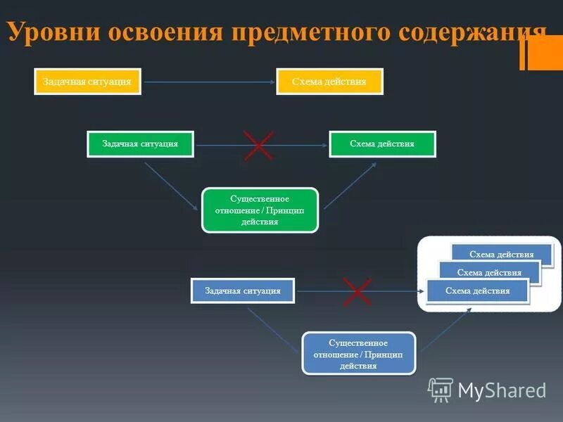 Результаты освоения образовательной программы. Освоение предметного содержания. Содержание предметной области это. Эльконина и в. Предметные результаты освоения ооп.