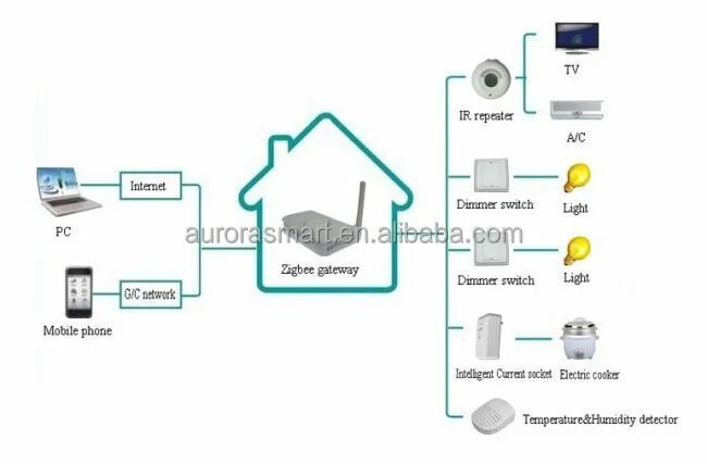 Домофон zigbee. Zigbee умный дом. zigbee схема. zigbee ретранслятор. zigbee принципиальная схема.